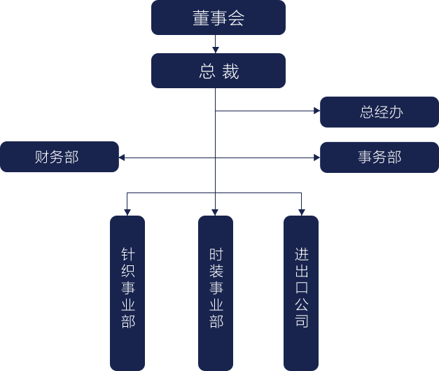 梦迪组织架构